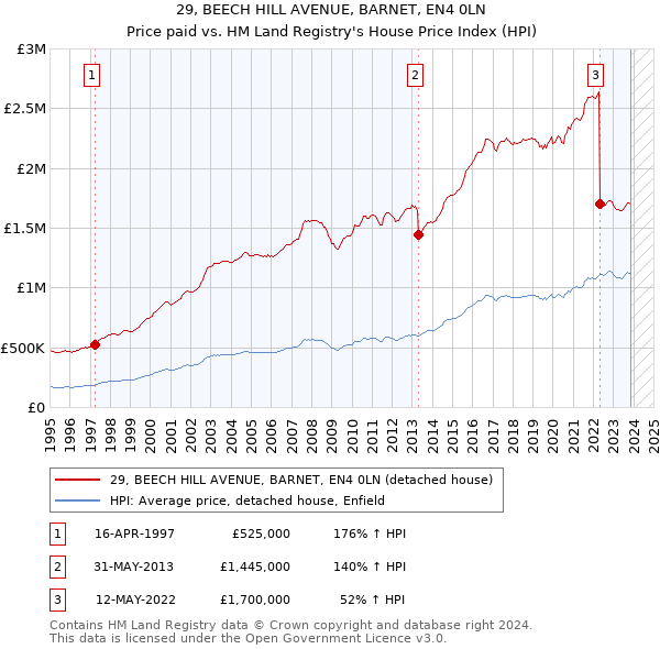 29, BEECH HILL AVENUE, BARNET, EN4 0LN: Price paid vs HM Land Registry's House Price Index