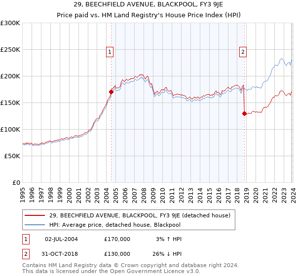 29, BEECHFIELD AVENUE, BLACKPOOL, FY3 9JE: Price paid vs HM Land Registry's House Price Index