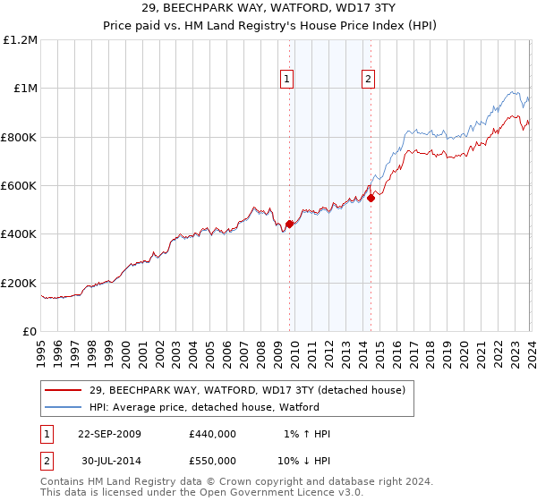 29, BEECHPARK WAY, WATFORD, WD17 3TY: Price paid vs HM Land Registry's House Price Index