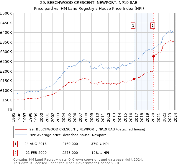 29, BEECHWOOD CRESCENT, NEWPORT, NP19 8AB: Price paid vs HM Land Registry's House Price Index