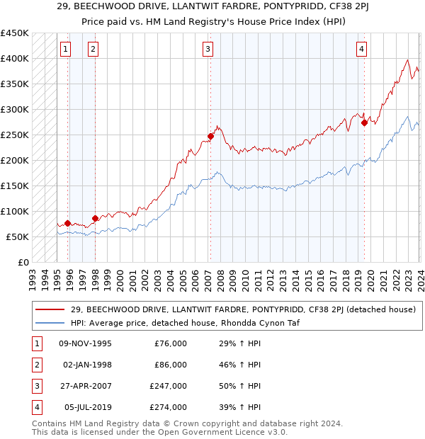 29, BEECHWOOD DRIVE, LLANTWIT FARDRE, PONTYPRIDD, CF38 2PJ: Price paid vs HM Land Registry's House Price Index