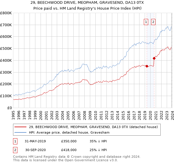 29, BEECHWOOD DRIVE, MEOPHAM, GRAVESEND, DA13 0TX: Price paid vs HM Land Registry's House Price Index