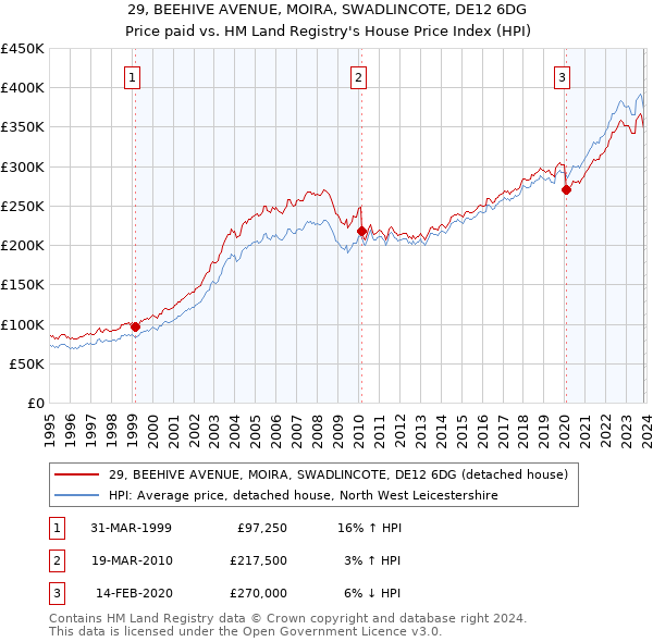29, BEEHIVE AVENUE, MOIRA, SWADLINCOTE, DE12 6DG: Price paid vs HM Land Registry's House Price Index