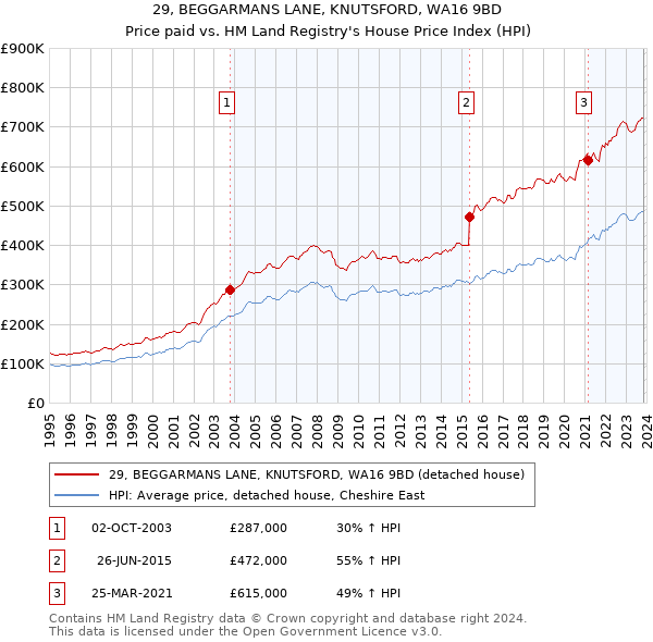 29, BEGGARMANS LANE, KNUTSFORD, WA16 9BD: Price paid vs HM Land Registry's House Price Index