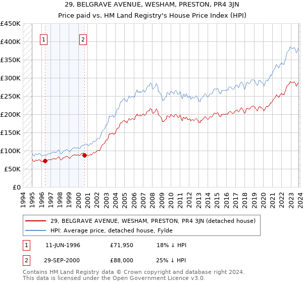 29, BELGRAVE AVENUE, WESHAM, PRESTON, PR4 3JN: Price paid vs HM Land Registry's House Price Index