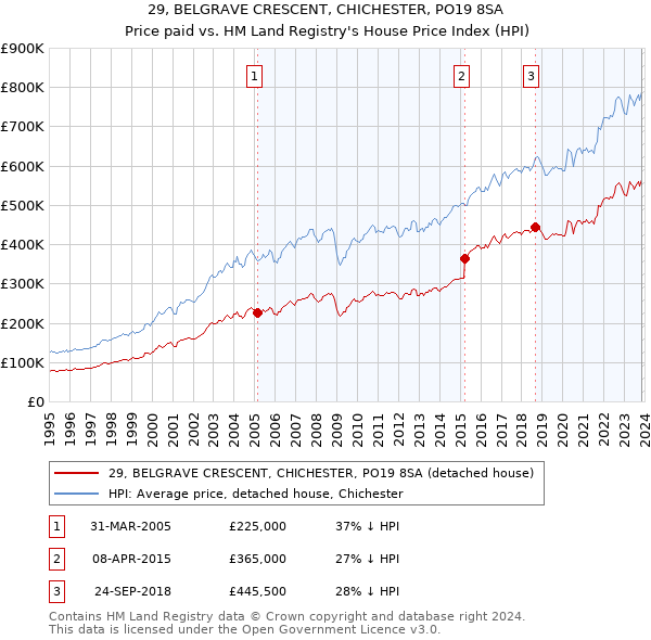 29, BELGRAVE CRESCENT, CHICHESTER, PO19 8SA: Price paid vs HM Land Registry's House Price Index