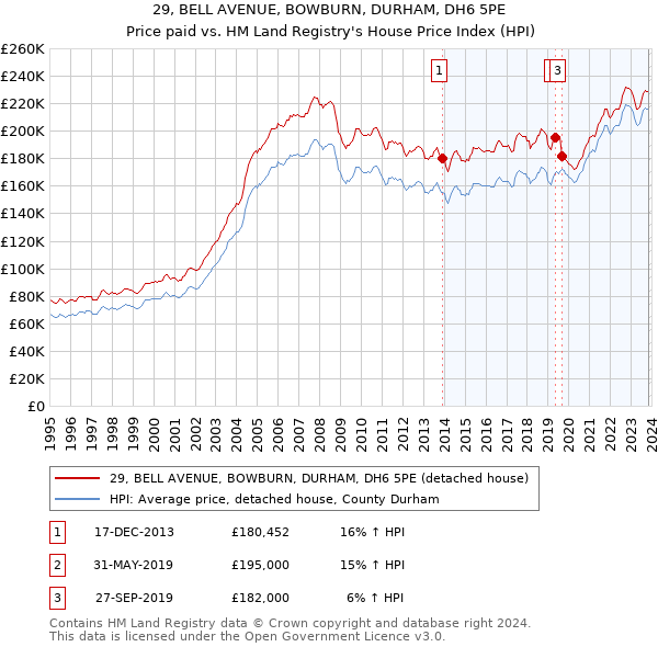 29, BELL AVENUE, BOWBURN, DURHAM, DH6 5PE: Price paid vs HM Land Registry's House Price Index