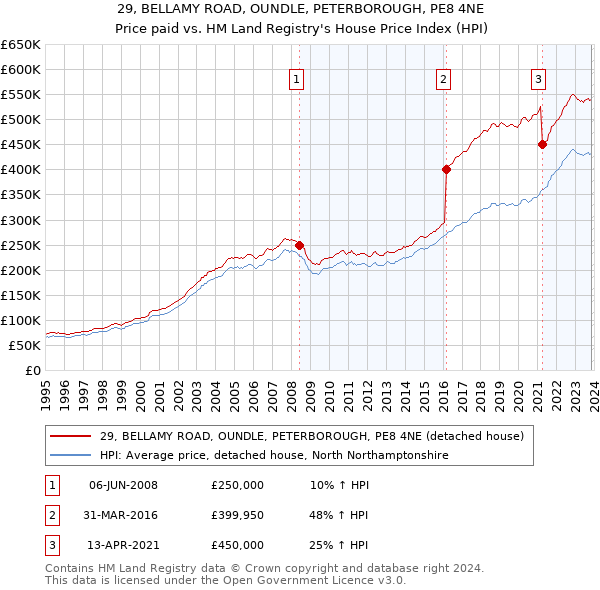 29, BELLAMY ROAD, OUNDLE, PETERBOROUGH, PE8 4NE: Price paid vs HM Land Registry's House Price Index