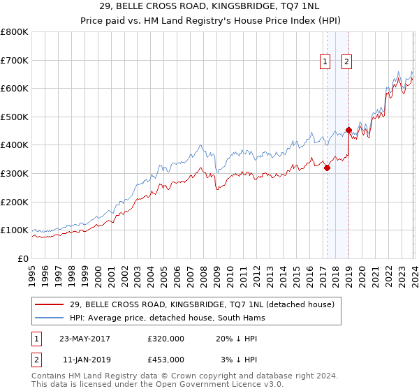 29, BELLE CROSS ROAD, KINGSBRIDGE, TQ7 1NL: Price paid vs HM Land Registry's House Price Index