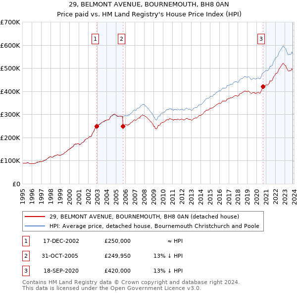 29, BELMONT AVENUE, BOURNEMOUTH, BH8 0AN: Price paid vs HM Land Registry's House Price Index