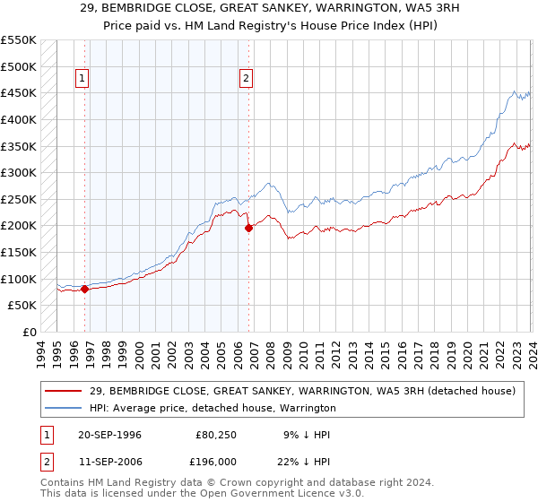 29, BEMBRIDGE CLOSE, GREAT SANKEY, WARRINGTON, WA5 3RH: Price paid vs HM Land Registry's House Price Index