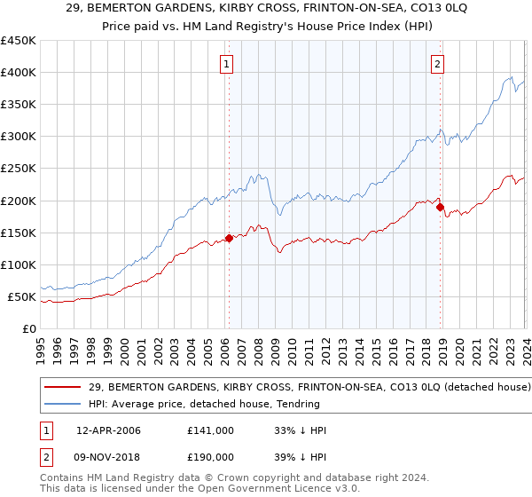 29, BEMERTON GARDENS, KIRBY CROSS, FRINTON-ON-SEA, CO13 0LQ: Price paid vs HM Land Registry's House Price Index