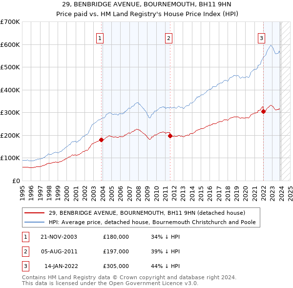 29, BENBRIDGE AVENUE, BOURNEMOUTH, BH11 9HN: Price paid vs HM Land Registry's House Price Index