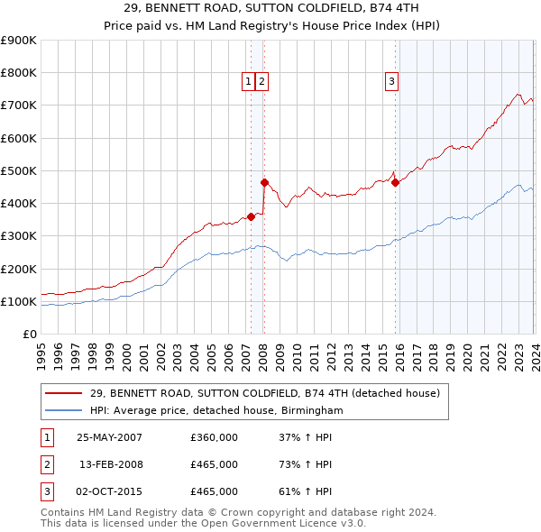 29, BENNETT ROAD, SUTTON COLDFIELD, B74 4TH: Price paid vs HM Land Registry's House Price Index