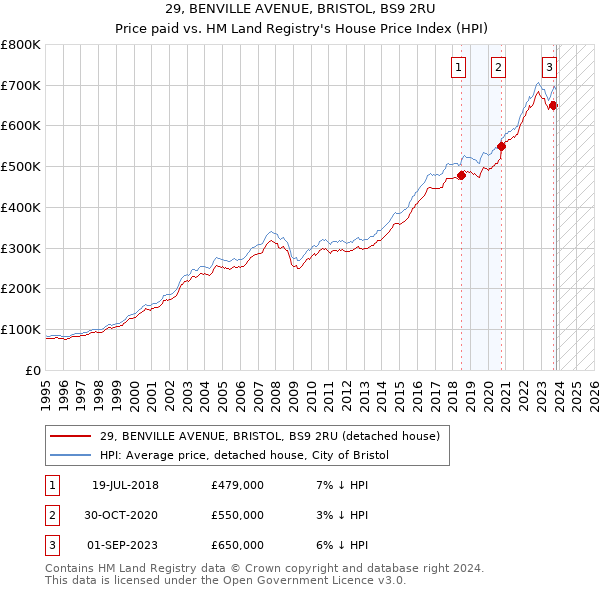 29, BENVILLE AVENUE, BRISTOL, BS9 2RU: Price paid vs HM Land Registry's House Price Index