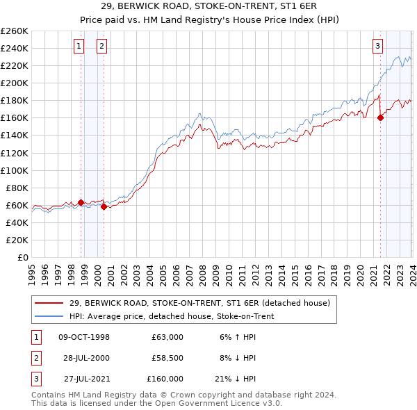 29, BERWICK ROAD, STOKE-ON-TRENT, ST1 6ER: Price paid vs HM Land Registry's House Price Index