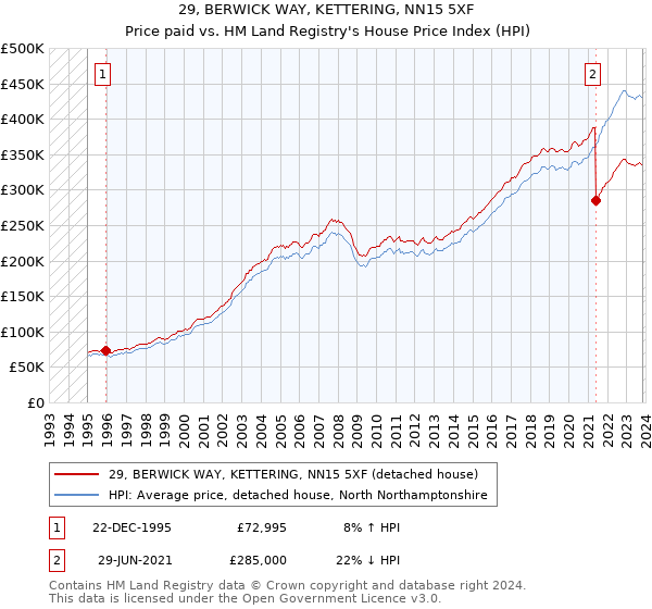 29, BERWICK WAY, KETTERING, NN15 5XF: Price paid vs HM Land Registry's House Price Index