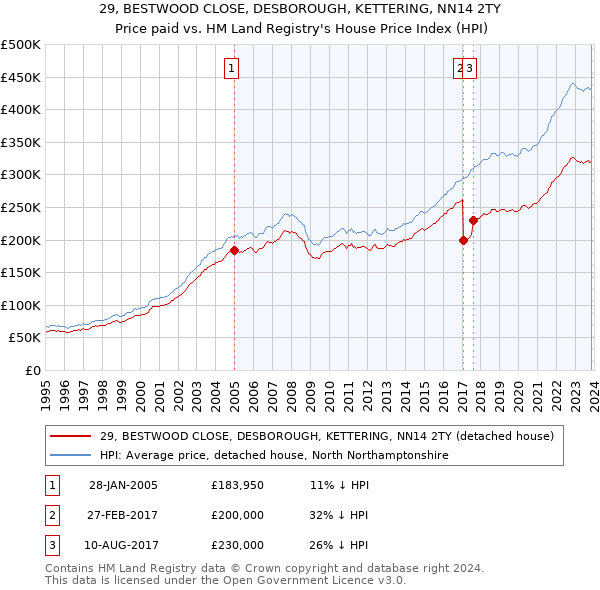 29, BESTWOOD CLOSE, DESBOROUGH, KETTERING, NN14 2TY: Price paid vs HM Land Registry's House Price Index