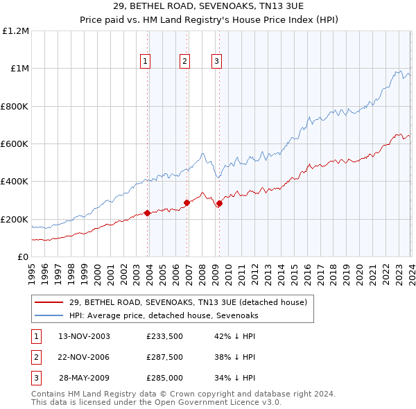 29, BETHEL ROAD, SEVENOAKS, TN13 3UE: Price paid vs HM Land Registry's House Price Index