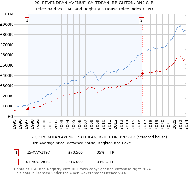 29, BEVENDEAN AVENUE, SALTDEAN, BRIGHTON, BN2 8LR: Price paid vs HM Land Registry's House Price Index