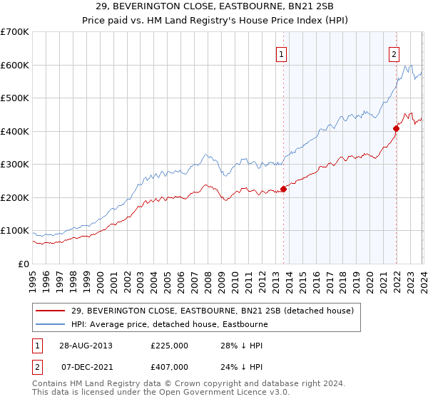29, BEVERINGTON CLOSE, EASTBOURNE, BN21 2SB: Price paid vs HM Land Registry's House Price Index