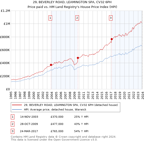 29, BEVERLEY ROAD, LEAMINGTON SPA, CV32 6PH: Price paid vs HM Land Registry's House Price Index