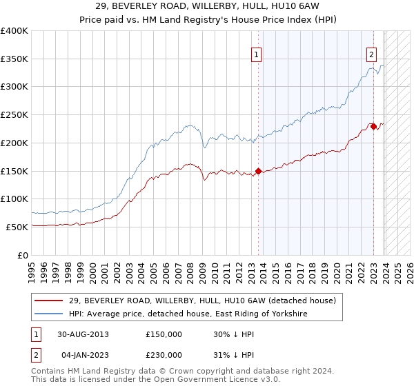 29, BEVERLEY ROAD, WILLERBY, HULL, HU10 6AW: Price paid vs HM Land Registry's House Price Index