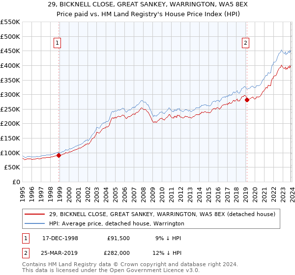 29, BICKNELL CLOSE, GREAT SANKEY, WARRINGTON, WA5 8EX: Price paid vs HM Land Registry's House Price Index