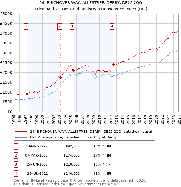 29, BIRCHOVER WAY, ALLESTREE, DERBY, DE22 2QG: Price paid vs HM Land Registry's House Price Index