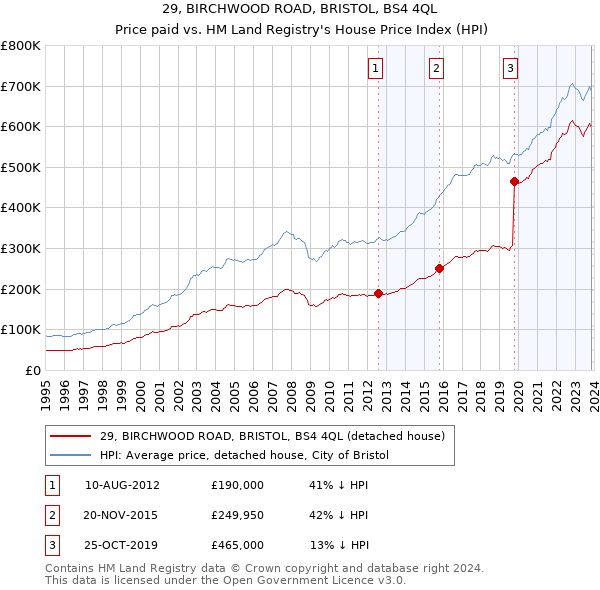 29, BIRCHWOOD ROAD, BRISTOL, BS4 4QL: Price paid vs HM Land Registry's House Price Index