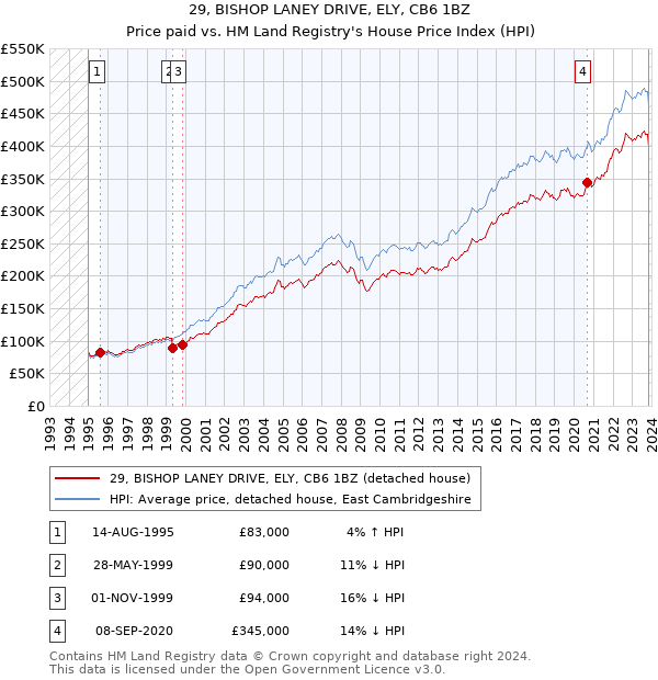 29, BISHOP LANEY DRIVE, ELY, CB6 1BZ: Price paid vs HM Land Registry's House Price Index
