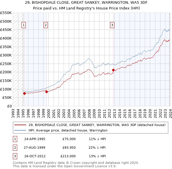 29, BISHOPDALE CLOSE, GREAT SANKEY, WARRINGTON, WA5 3DF: Price paid vs HM Land Registry's House Price Index