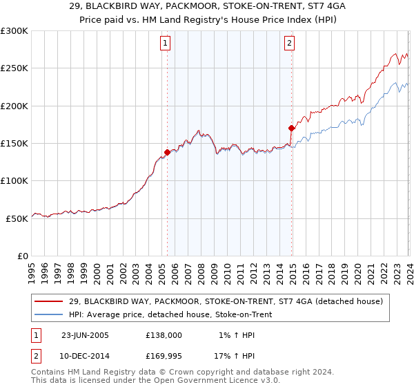 29, BLACKBIRD WAY, PACKMOOR, STOKE-ON-TRENT, ST7 4GA: Price paid vs HM Land Registry's House Price Index
