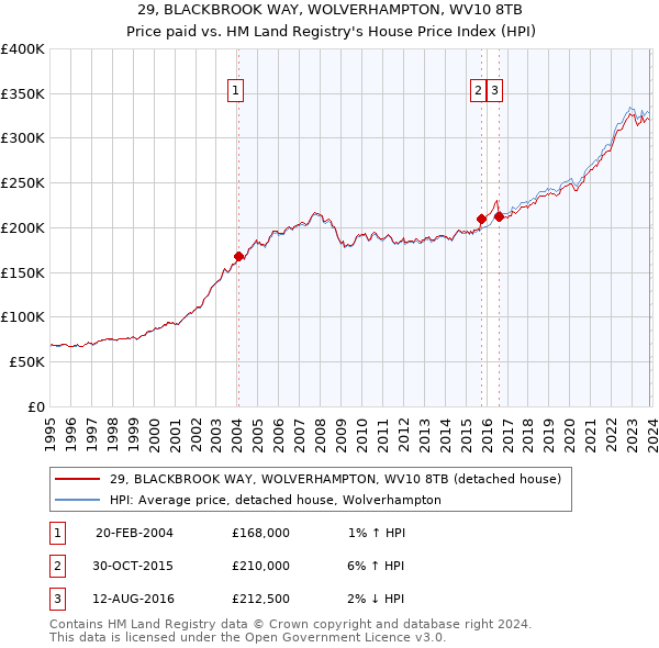 29, BLACKBROOK WAY, WOLVERHAMPTON, WV10 8TB: Price paid vs HM Land Registry's House Price Index