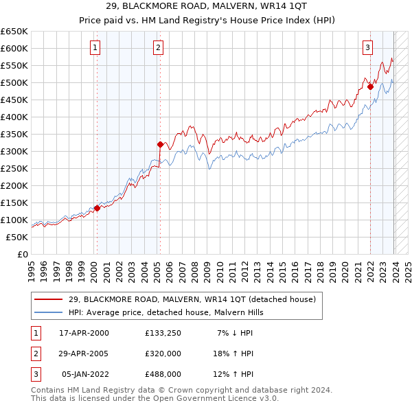 29, BLACKMORE ROAD, MALVERN, WR14 1QT: Price paid vs HM Land Registry's House Price Index