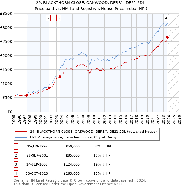 29, BLACKTHORN CLOSE, OAKWOOD, DERBY, DE21 2DL: Price paid vs HM Land Registry's House Price Index