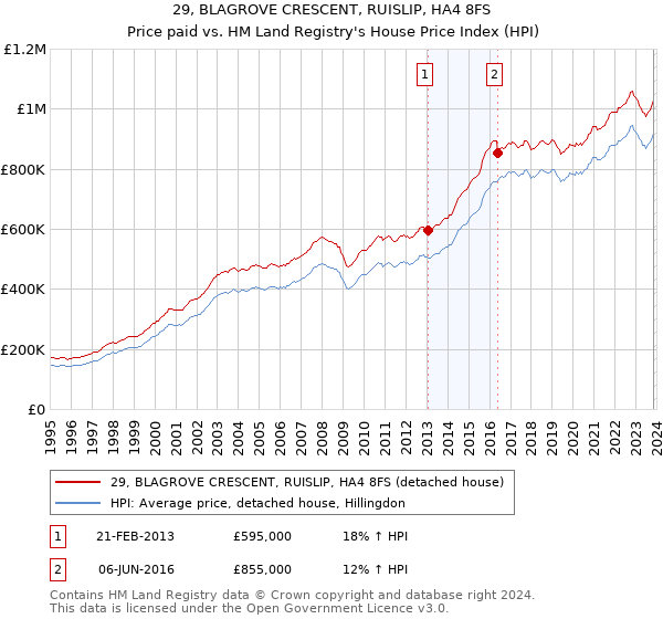 29, BLAGROVE CRESCENT, RUISLIP, HA4 8FS: Price paid vs HM Land Registry's House Price Index