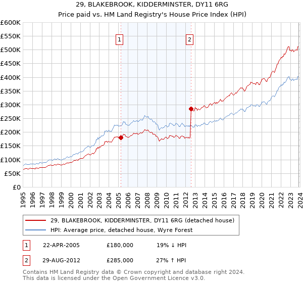 29, BLAKEBROOK, KIDDERMINSTER, DY11 6RG: Price paid vs HM Land Registry's House Price Index