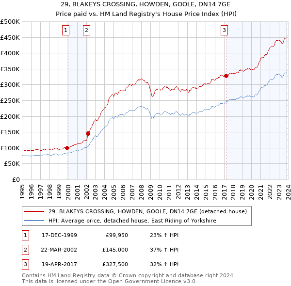 29, BLAKEYS CROSSING, HOWDEN, GOOLE, DN14 7GE: Price paid vs HM Land Registry's House Price Index