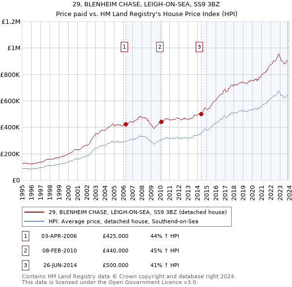 29, BLENHEIM CHASE, LEIGH-ON-SEA, SS9 3BZ: Price paid vs HM Land Registry's House Price Index
