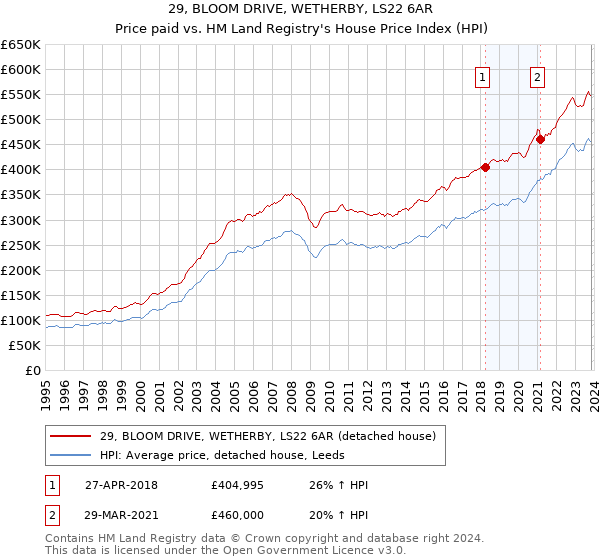 29, BLOOM DRIVE, WETHERBY, LS22 6AR: Price paid vs HM Land Registry's House Price Index