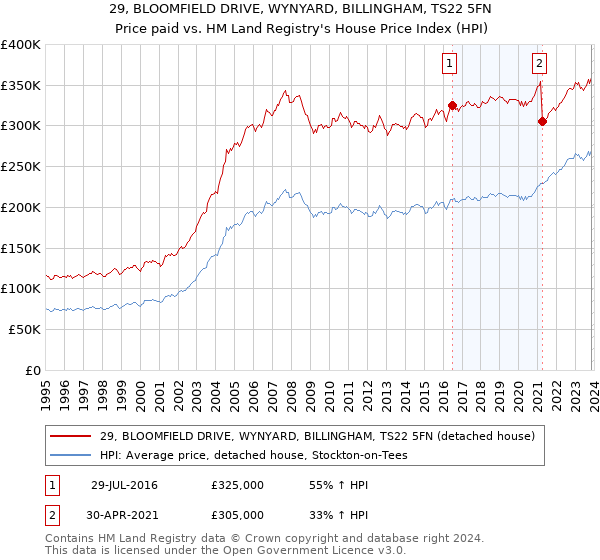29, BLOOMFIELD DRIVE, WYNYARD, BILLINGHAM, TS22 5FN: Price paid vs HM Land Registry's House Price Index