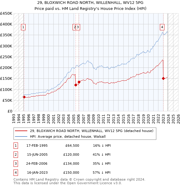 29, BLOXWICH ROAD NORTH, WILLENHALL, WV12 5PG: Price paid vs HM Land Registry's House Price Index