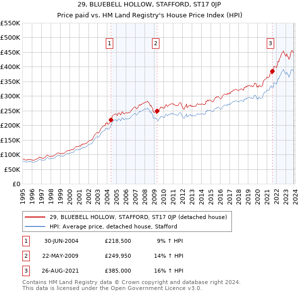 29, BLUEBELL HOLLOW, STAFFORD, ST17 0JP: Price paid vs HM Land Registry's House Price Index