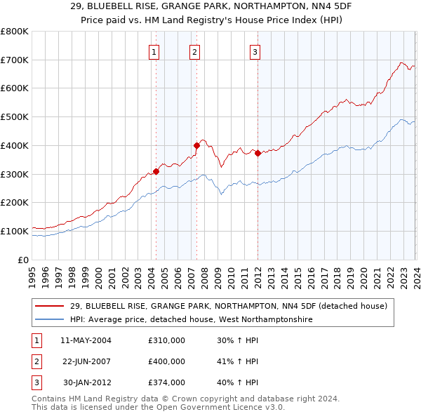 29, BLUEBELL RISE, GRANGE PARK, NORTHAMPTON, NN4 5DF: Price paid vs HM Land Registry's House Price Index