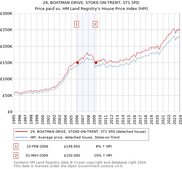 29, BOATMAN DRIVE, STOKE-ON-TRENT, ST1 5PD: Price paid vs HM Land Registry's House Price Index