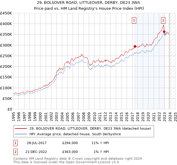 29, BOLSOVER ROAD, LITTLEOVER, DERBY, DE23 3WA: Price paid vs HM Land Registry's House Price Index