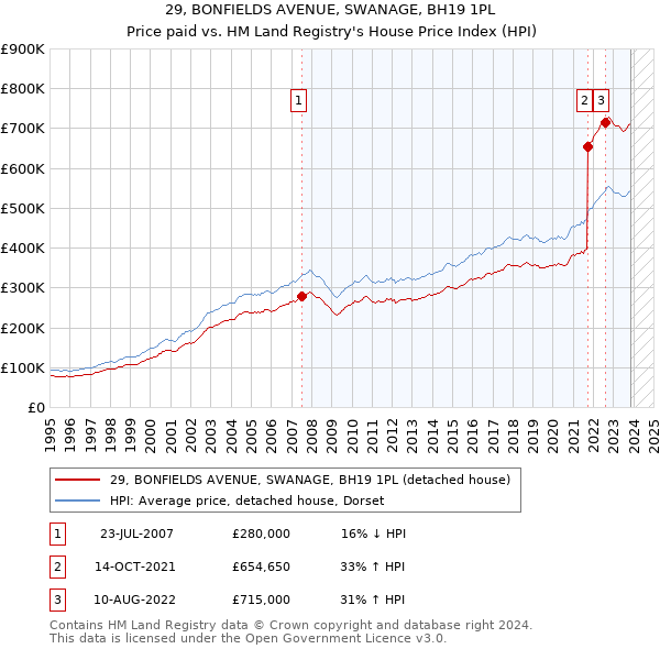 29, BONFIELDS AVENUE, SWANAGE, BH19 1PL: Price paid vs HM Land Registry's House Price Index