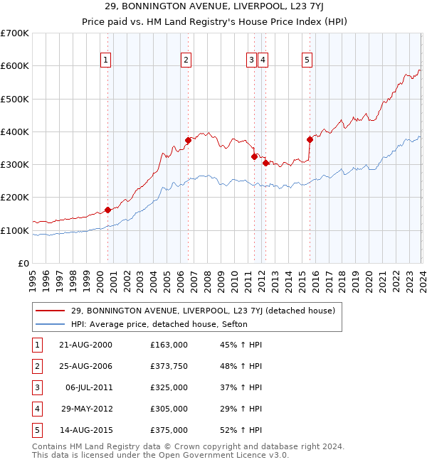 29, BONNINGTON AVENUE, LIVERPOOL, L23 7YJ: Price paid vs HM Land Registry's House Price Index
