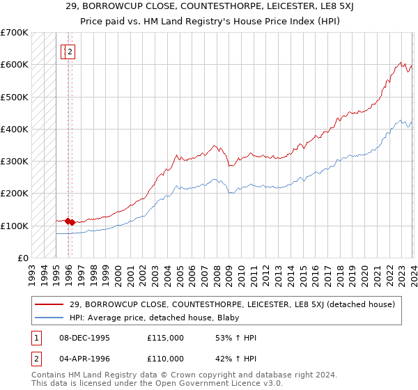 29, BORROWCUP CLOSE, COUNTESTHORPE, LEICESTER, LE8 5XJ: Price paid vs HM Land Registry's House Price Index